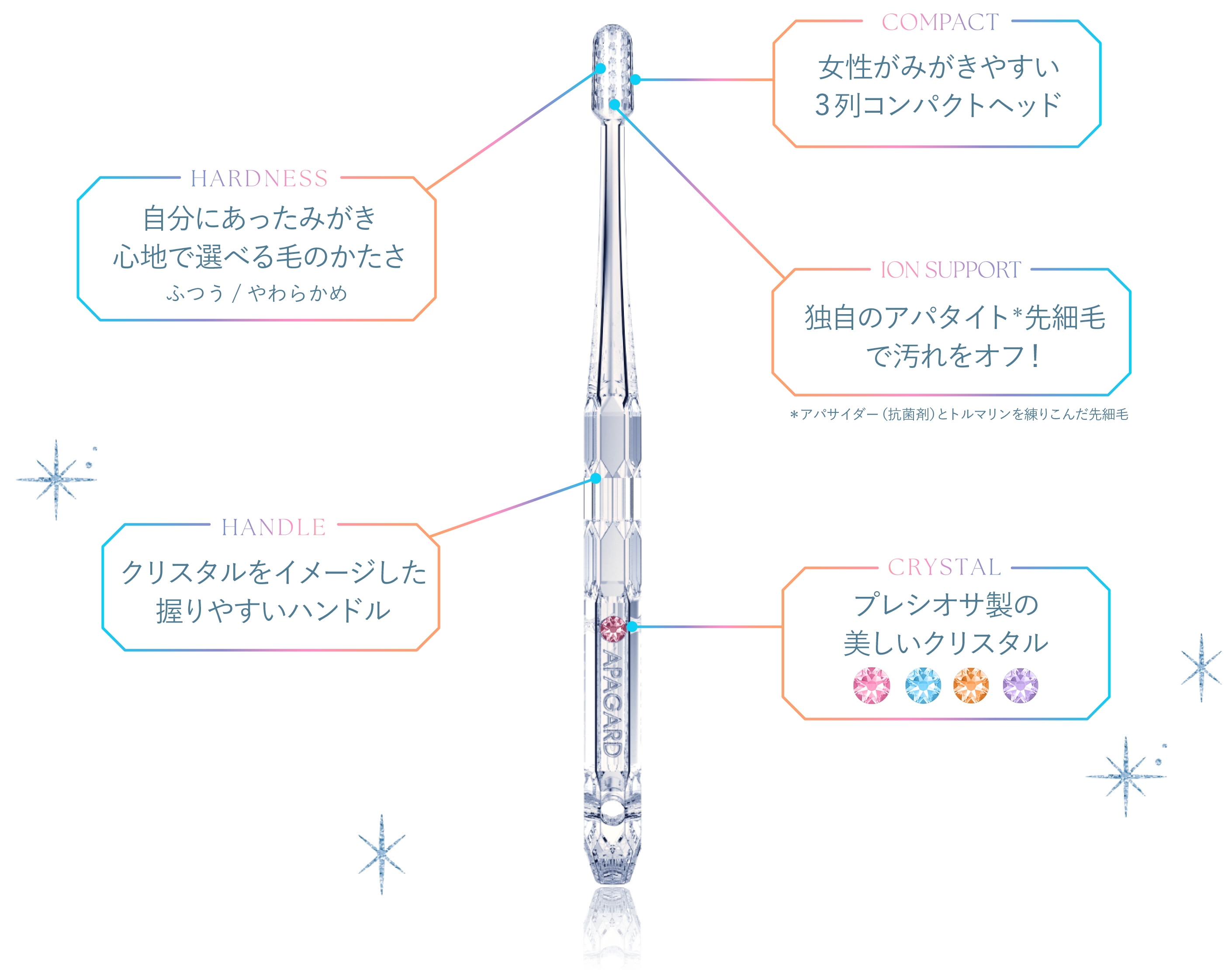 きらめきの秘密は歯のことを考えた設計　女性がみがきやすい3列コンパクトヘッド　独自のアパタイト先細毛で汚れをオフ！　プレシオサ製の美しいクリスタル　自分にあったみがき心地で選べる毛のかたさ　クリスタルをイメージした握りやすいハンドル