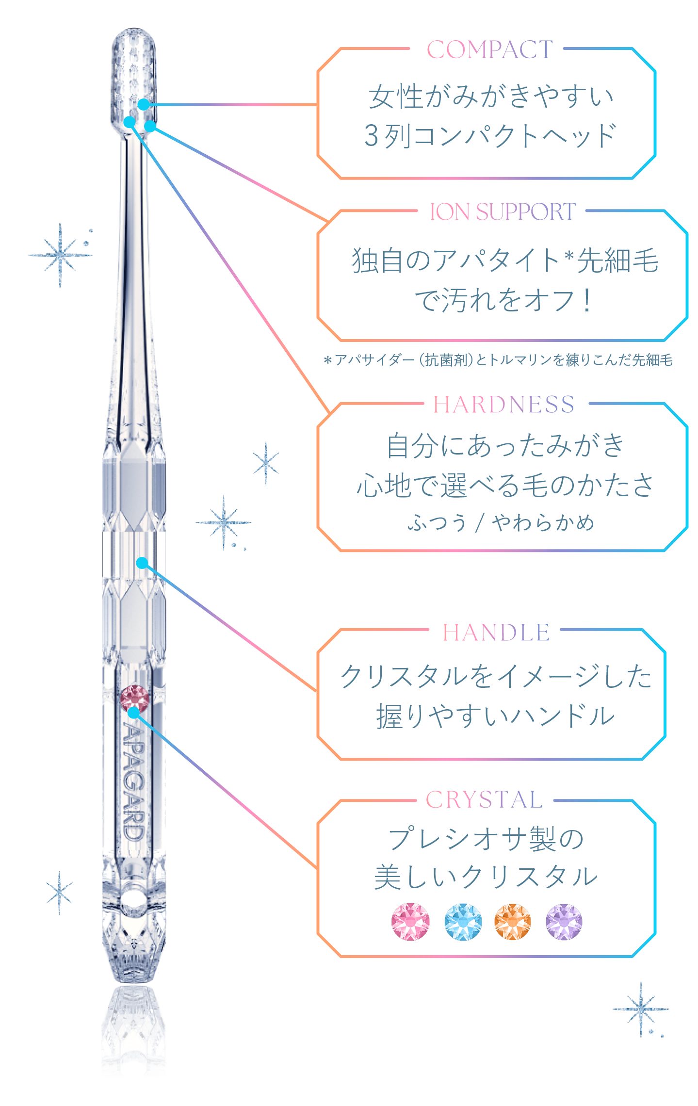 きらめきの秘密は歯のことを考えた設計　女性がみがきやすい3列コンパクトヘッド　独自のアパタイト先細毛で汚れをオフ！　プレシオサ製の美しいクリスタル　自分にあったみがき心地で選べる毛のかたさ　クリスタルをイメージした握りやすいハンドル