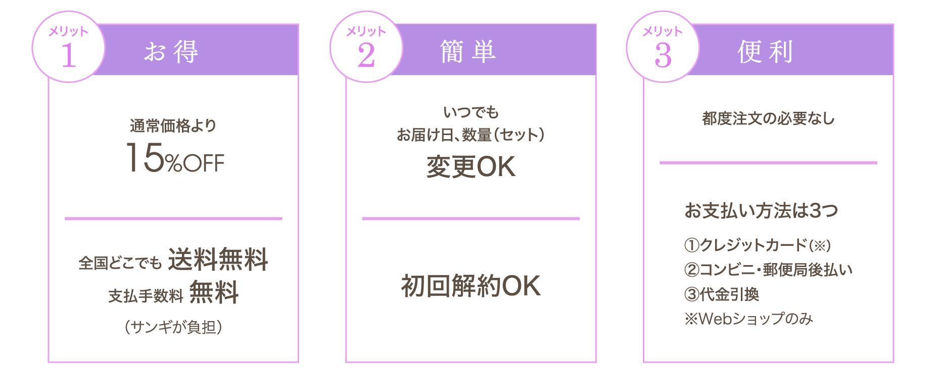 メリット1 お得 通常価格より15%OFF 全国どこでも 送料無料 支払手数料 無料（サンギが負担）メリット2 簡単 いつでも お届け日、数量（セット）変更OK 初回解約OK メリット 3 便利 都度注文の必要なし お支払い方法は3つ ①クレジットカード（※）②コンビニ・郵便局後払い ③代金引換 ※Webショップのみ