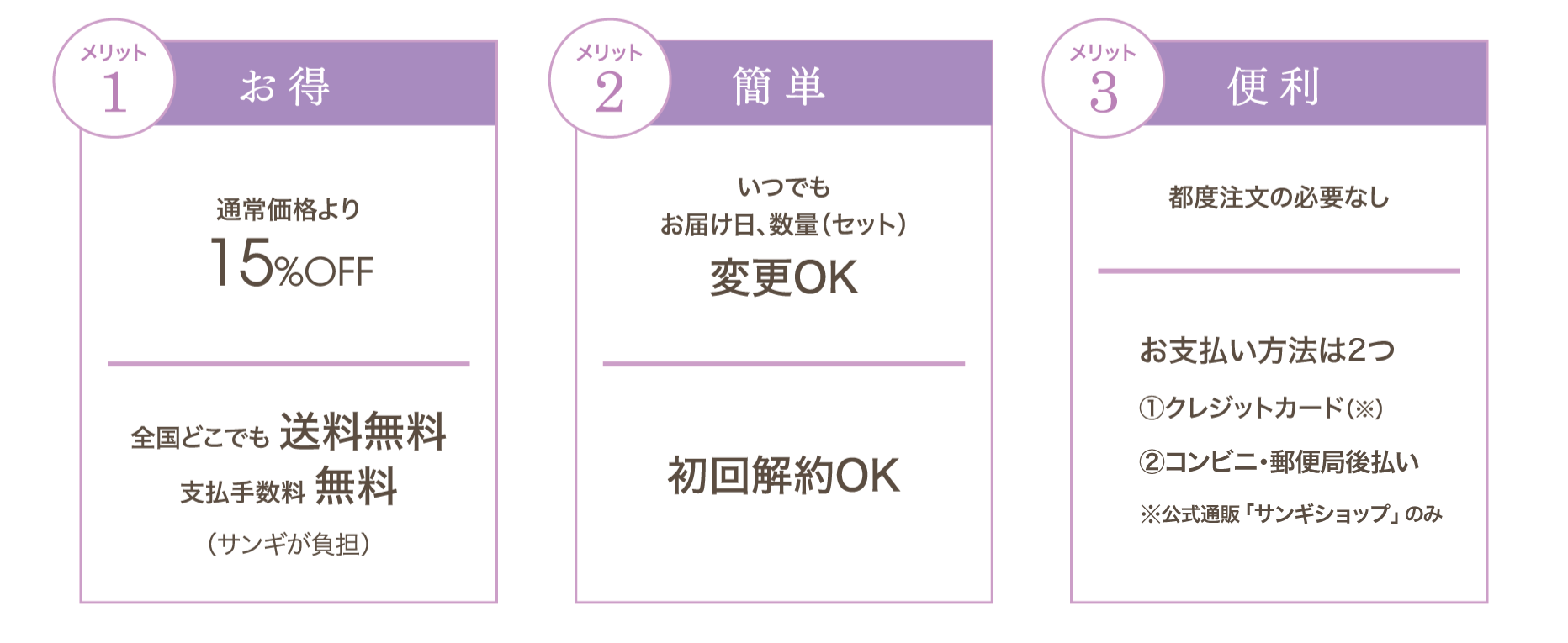 メリット1 お得 通常価格より15%OFF 全国どこでも 送料無料 支払手数料 無料（サンギが負担）メリット2 簡単 いつでも お届け日、数量（セット）変更OK 初回解約OK メリット 3 便利 都度注文の必要なし お支払い方法は3つ ①クレジットカード（※）②コンビニ・郵便局後払い ③代金引換 ※Webショップのみ