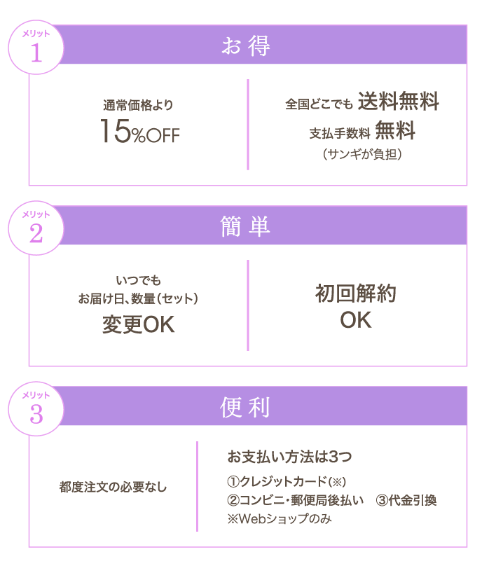 メリット1 お得 通常価格より15%OFF 全国どこでも 送料無料 支払手数料 無料（サンギが負担）メリット2 簡単 いつでも お届け日、数量（セット）変更OK 初回解約OK メリット 3 便利 都度注文の必要なし お支払い方法は3つ ①クレジットカード（※）②コンビニ・郵便局後払い ③代金引換 ※Webショップのみ