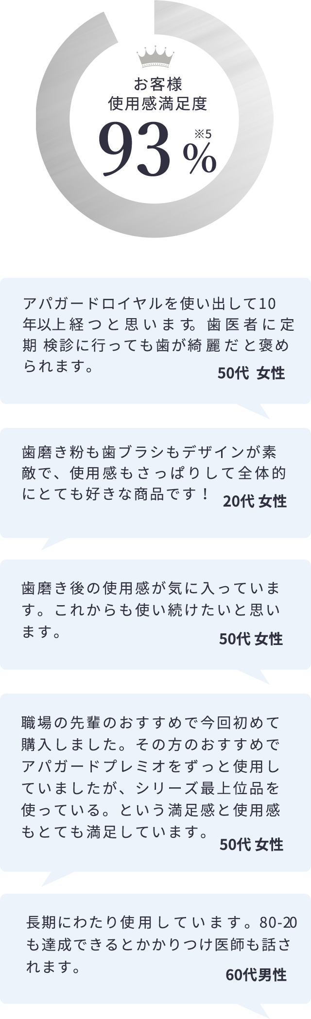 お客様使用感満足度93%※5 アパガードロイヤルを使い出して10年以上経つと思います。歯医者に定期検診に行ってもきちんとケアできていると褒められます。50代女性 歯磨き粉も歯ブラシもデザインが素敵で、使用感もさっぱりして全体的にとても好きな商品です！ 20代女性 歯磨き後の使用感が気に入っています。これからも使い続けたいと思います。 50代女性 職場の先輩のおすすめで今回初めて購入しました。その方のおすすめでアパガードプレミオをずっと使用していましたが、シリーズ最上位品を使っている。という満足感と使用感もとても満足しています。50代女性 長期にわたり使用しています。80-20も達成できるとかかりつけ医師も話されます。 60代男性